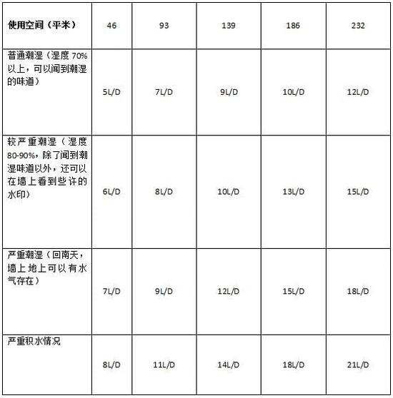 除濕機加濕器的原理是什么，南北差異應(yīng)該買哪個？