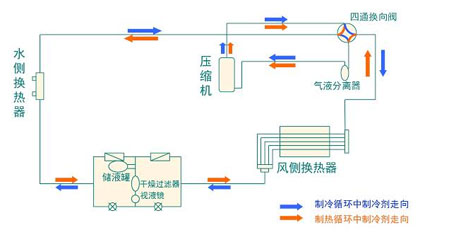 全面簡析風(fēng)冷模塊機組（原理、結(jié)構(gòu)、熱回收及安裝要點）