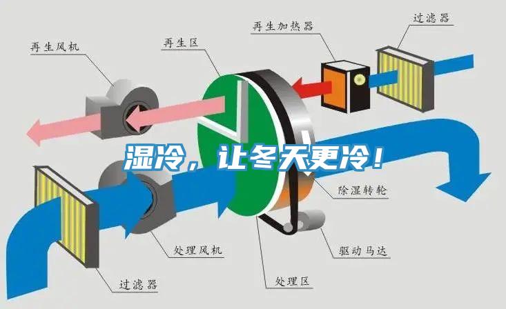 濕冷，讓冬天更冷！