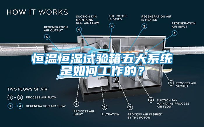 恒溫恒濕試驗(yàn)箱五大系統(tǒng)是如何工作的？